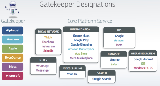 THE SIX GATEKEEPERS MUST COMPLY WITH THE DIGITAL MARKETS LAW AS OF TODAY​