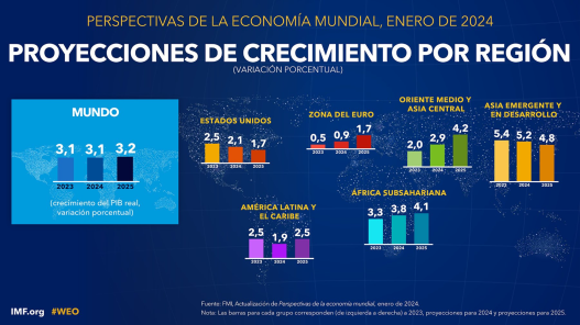 IMF UPDATED GROWTH OUTLOOK AND EXPECTS LATIN AMERICA TO GROW 1.9% IN 2024​