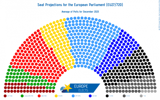 SO ARE THE POLLS FOR THE 2024 EUROPEAN ELECTIONS: STRONG RISE OF THE FAR RIGHT​