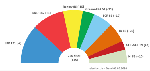 EUROPEAN ELECTIONS: POLLS POINT TO A THREE-WAY TIE FOR THIRD PLACE BETWEEN LIBERALS AND THE TWO FAR-RIGHT GROUPS​