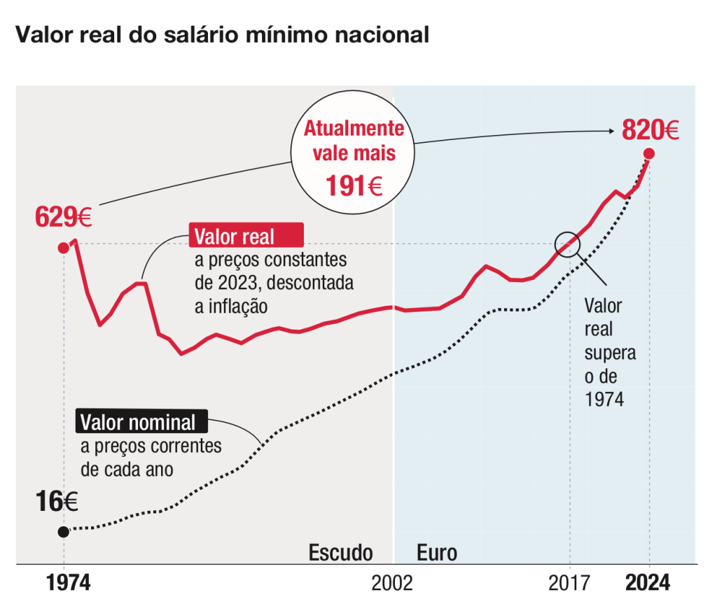 Portugal Salario mínimo F JN