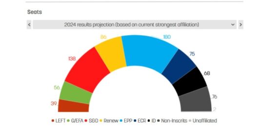 EN LAS ÚLTIMAS PREVISIONES DE LAS ELECCIONES EUROPEAS, EL PPE SEGUÍA ENCABEZANDO LA LISTA, PERO PERDÍA ESCAÑOS POR SEGUNDA VEZ​