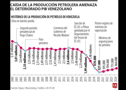 LA PRODUCCIÓN PETROLERA VENEZOLANA PUEDE VOLVER A 700.000 BARRILES