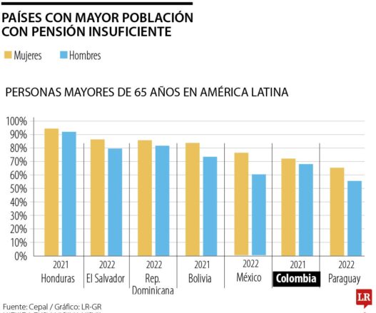 EN AMÉRICA LATINA, 44% DE LAS MUJERES DE 65 AÑOS NO TIENE PENSIÓN O ES INSUFICIENTE​