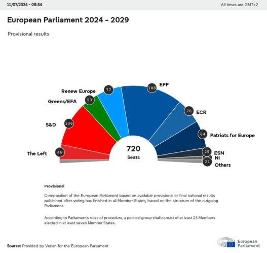 RECONFIGURACIÓN EN EL PARLAMENTO EUROPEO: EL ASCENSO DE LA EXTREMA DERECHA Y LA NUEVA DISTRIBUCIÓN DE FUERZAS POLÍTICAS