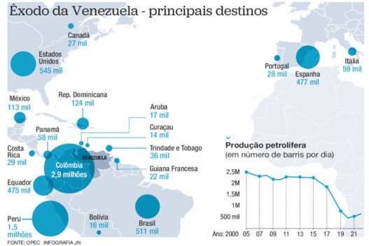 LOS BAJOS NIVELES DE PRODUCCIÓN PETROLERA Y EL AUMENTO DE LA POBREZA EXPLICAN EL ÉXODO MASIVO DE VENEZUELA​