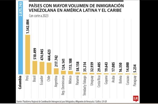 DE AGUDIZARSE LA CRISIS, LA MIGRACIÓN VENEZOLANA SE ACELERARÁ 20% A 2025 EN LA REGIÓN​