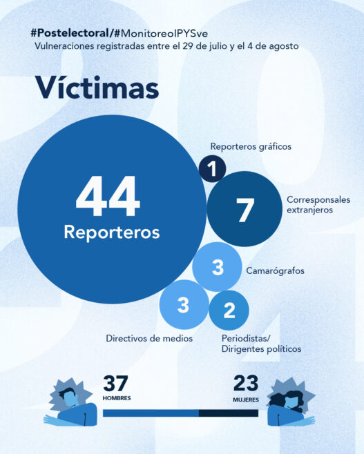 79 ATAQUES A LA PRENSA INDEPENDIENTE DESPUÉS DE LAS PRESIDENCIALES DEL 28J EN VENEZUELA​, SEGÚN IPYS