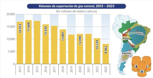 DESPUÉS DE 19 AÑOS, ARGENTINA DEJA DE IMPORTAR GAS DESDE BOLIVIA​