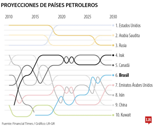 EL PRESIDENTE LULA DA SILVA LE APUNTA A PRODUCIR MÁS PETRÓLEO QUE LOS EMIRATOS ÁRABES​